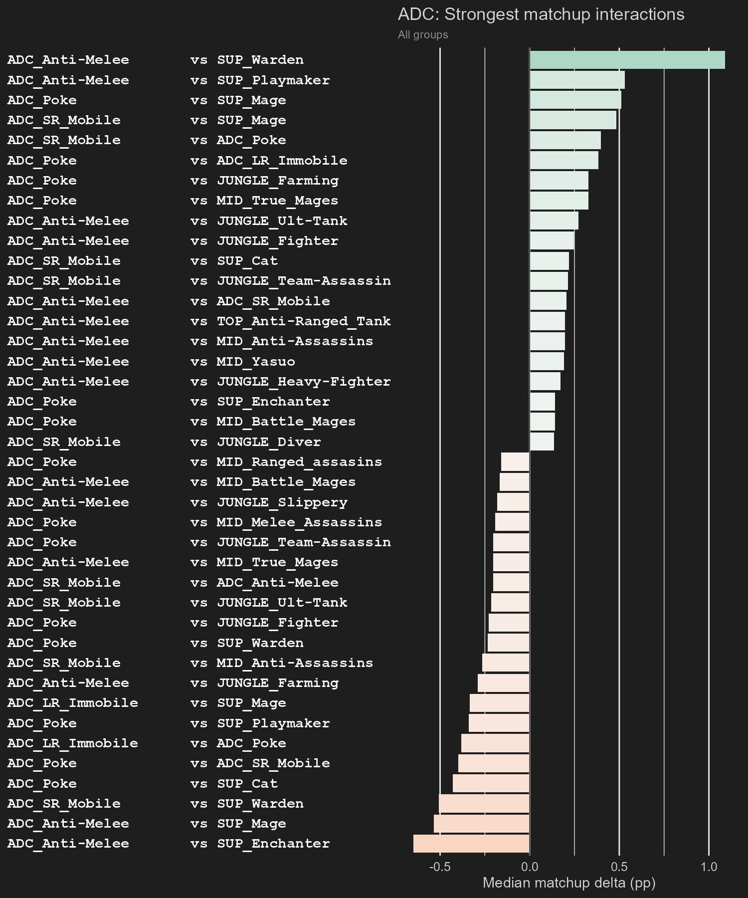 Matchup interactions