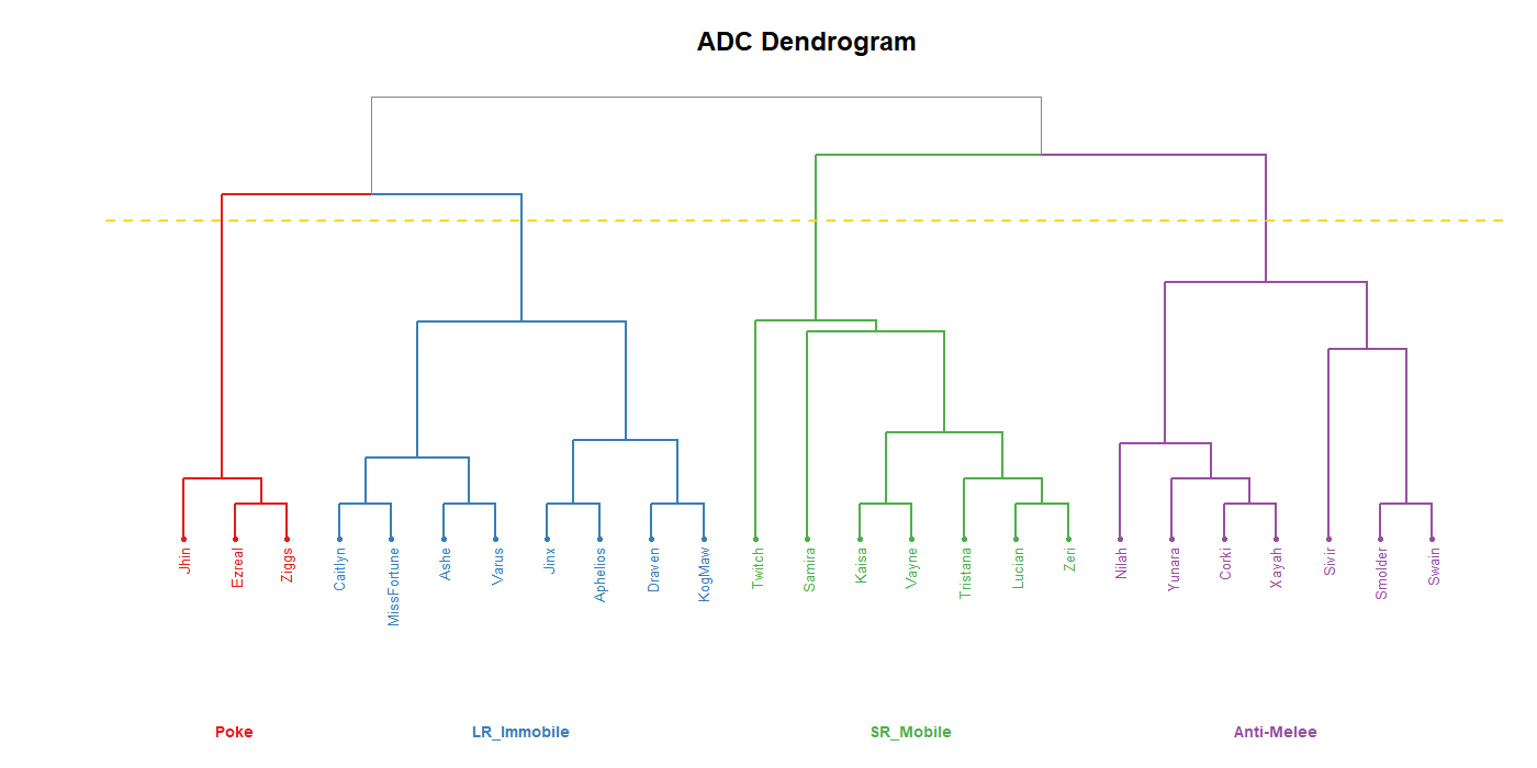 Dendrogram