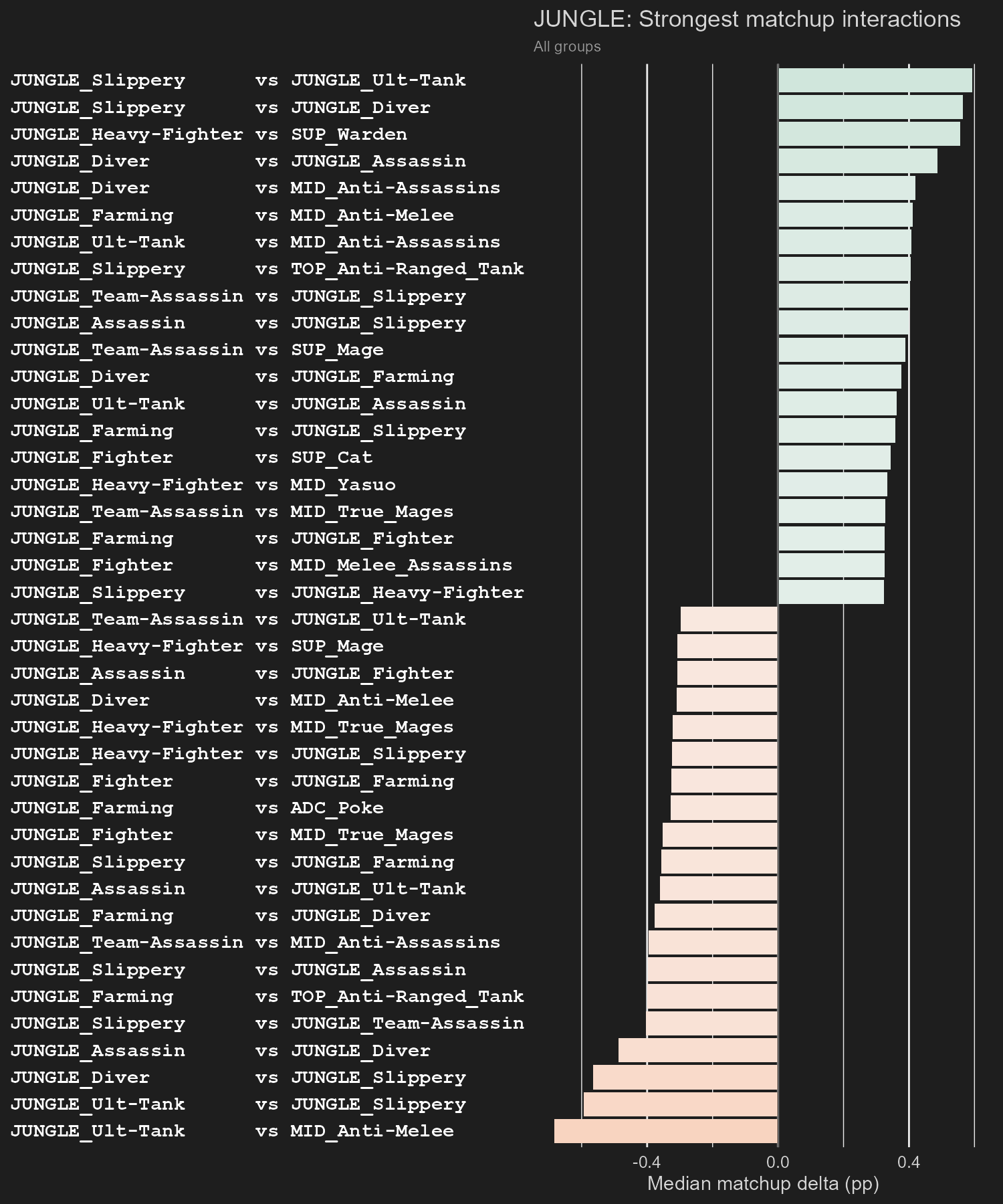 Matchup interactions