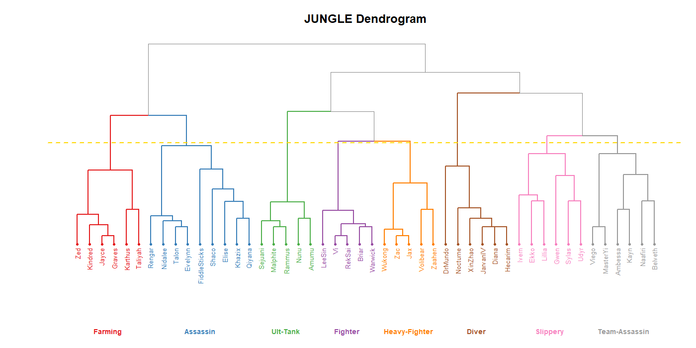 Dendrogram
