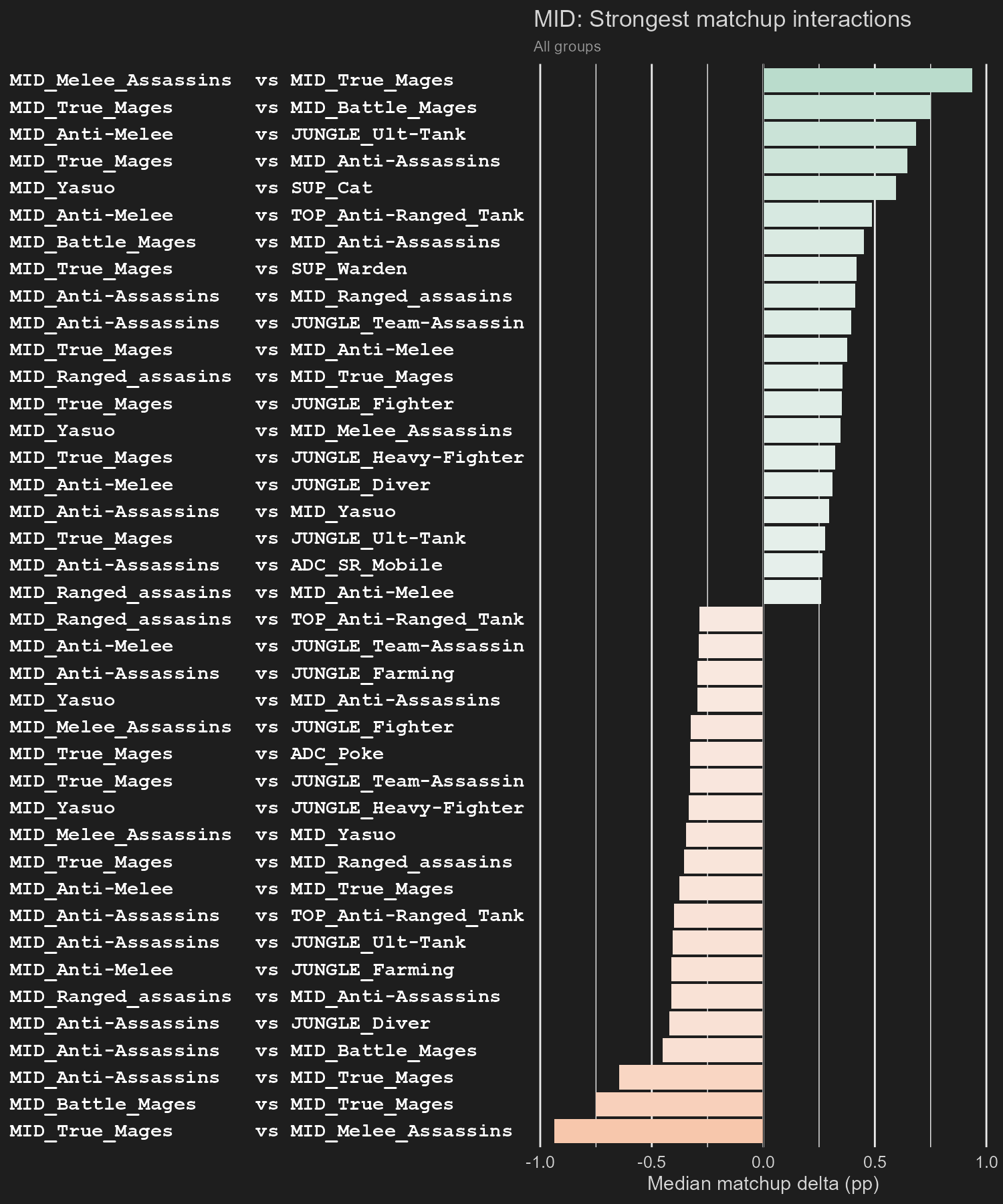 Matchup interactions