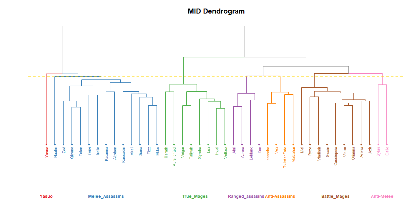 Dendrogram