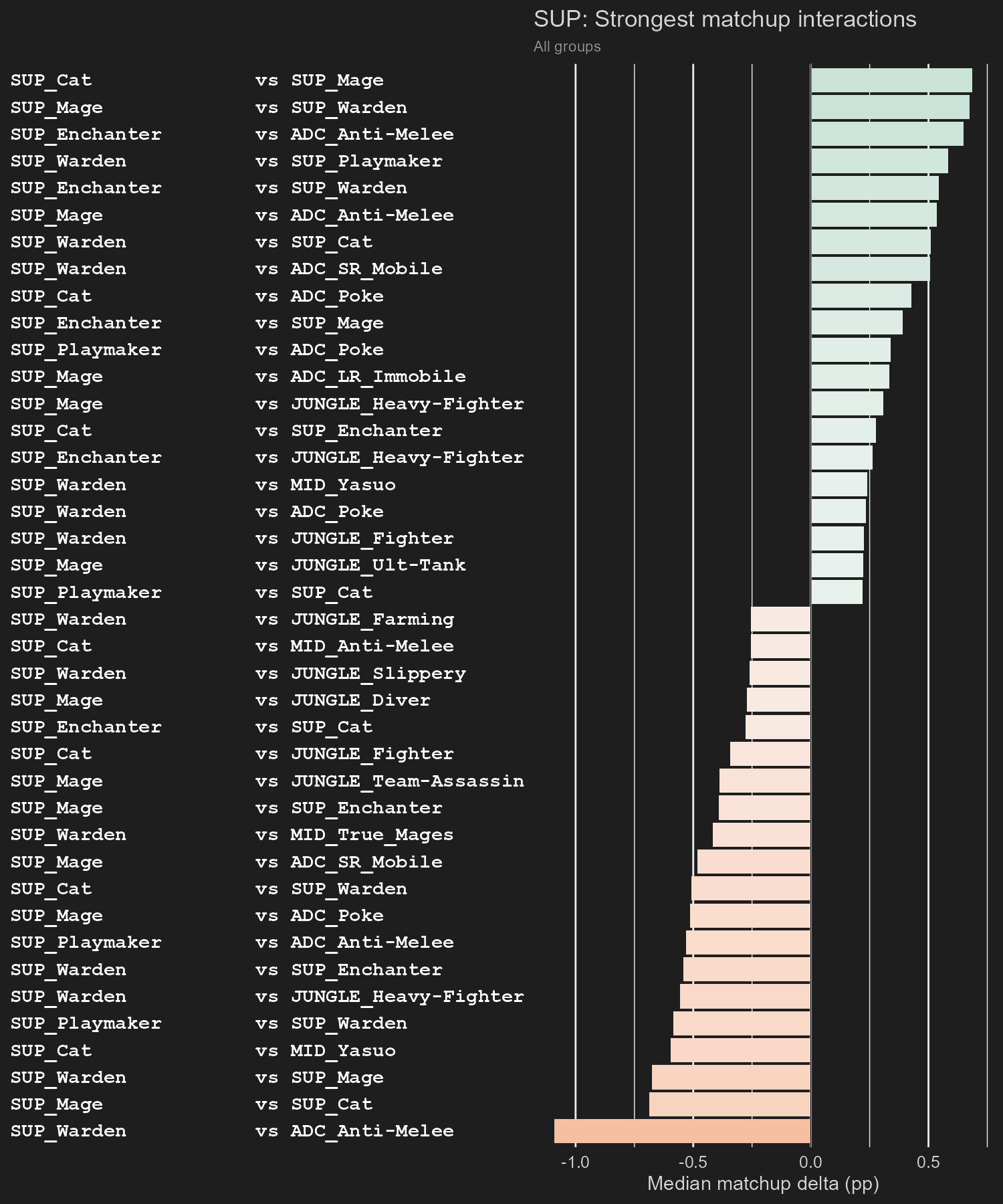 Matchup interactions