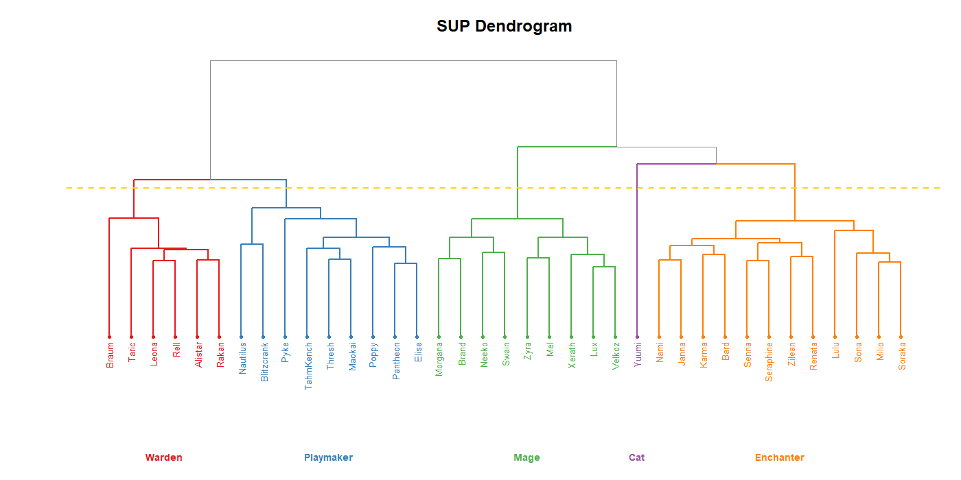 Dendrogram