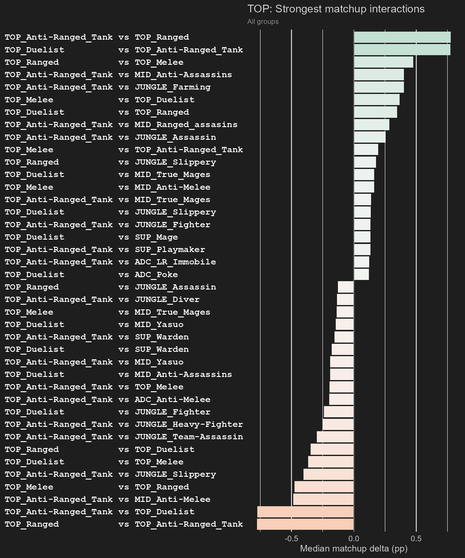 Matchup interactions
