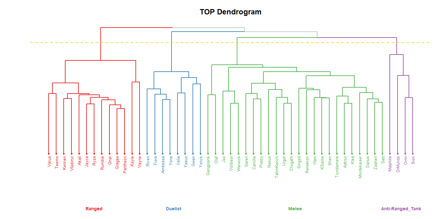 Dendrogram